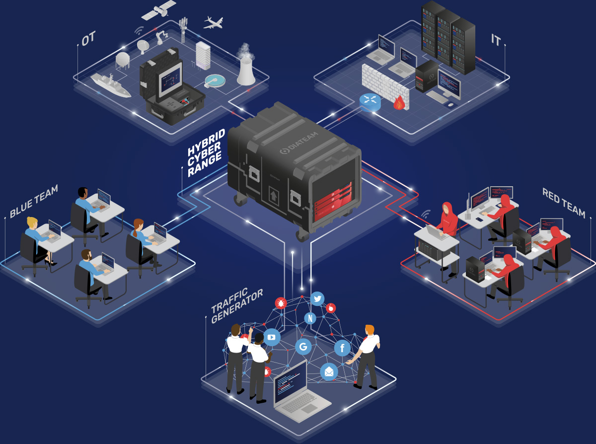 DIATEAM hybrid cyber range platform
