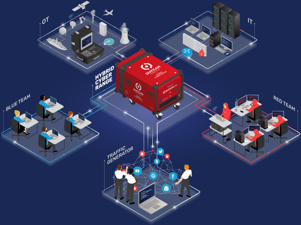 DIATEAM hybrid cyber range platform
